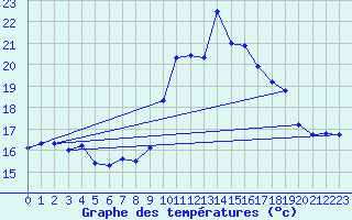 Courbe de tempratures pour Cap Cpet (83)