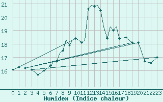 Courbe de l'humidex pour Scilly - Saint Mary's (UK)