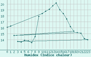 Courbe de l'humidex pour Santander (Esp)