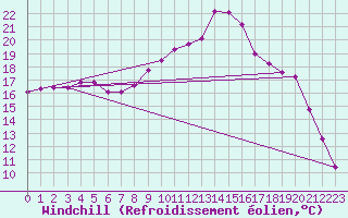 Courbe du refroidissement olien pour Seichamps (54)