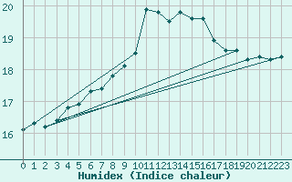 Courbe de l'humidex pour Walney Island