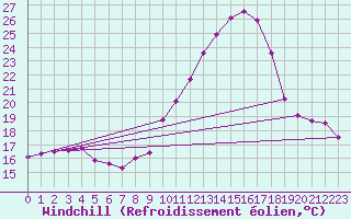 Courbe du refroidissement olien pour Evreux (27)