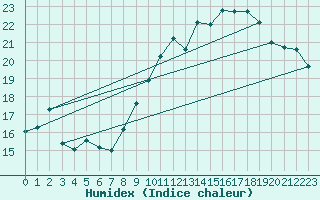 Courbe de l'humidex pour Brion (38)