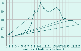 Courbe de l'humidex pour Szczecinek