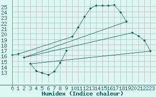 Courbe de l'humidex pour Madrid / Retiro (Esp)