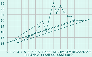 Courbe de l'humidex pour Ile de Groix (56)