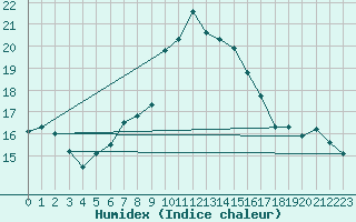 Courbe de l'humidex pour Uccle