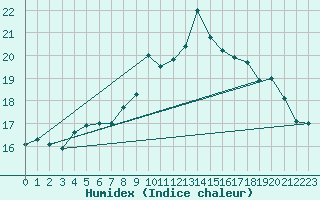 Courbe de l'humidex pour Albemarle