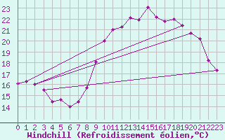 Courbe du refroidissement olien pour Ile de Groix (56)