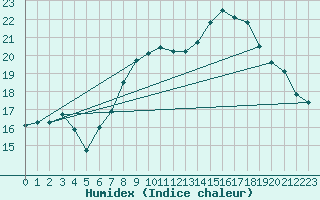 Courbe de l'humidex pour Donna Nook