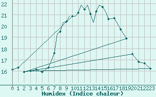 Courbe de l'humidex pour Scilly - Saint Mary's (UK)