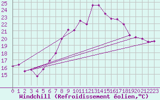 Courbe du refroidissement olien pour Chaumont (Sw)