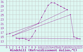 Courbe du refroidissement olien pour Bordeaux (33)