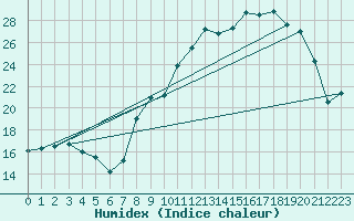 Courbe de l'humidex pour Bonnecombe - Les Salces (48)