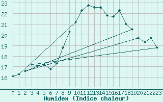 Courbe de l'humidex pour Calvi (2B)