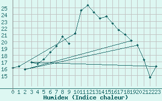 Courbe de l'humidex pour Retie (Be)