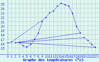 Courbe de tempratures pour Feldkirchen