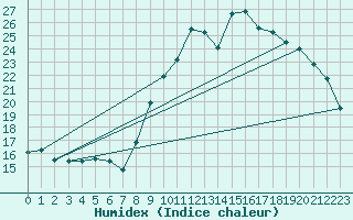 Courbe de l'humidex pour Toussus-le-Noble (78)