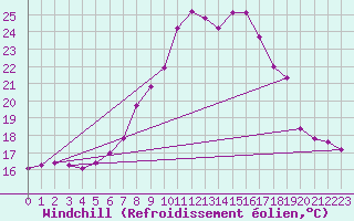 Courbe du refroidissement olien pour Hallau