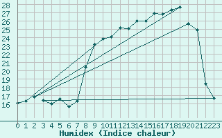 Courbe de l'humidex pour Vanclans (25)