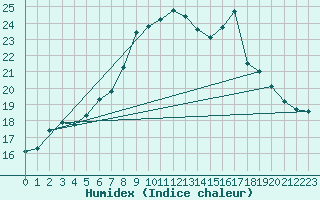 Courbe de l'humidex pour Schmuecke