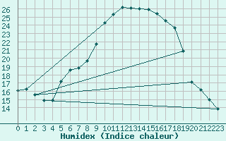 Courbe de l'humidex pour Oslo-Blindern