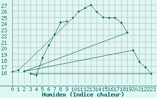 Courbe de l'humidex pour Hoerby