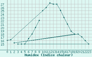 Courbe de l'humidex pour Aqaba Airport