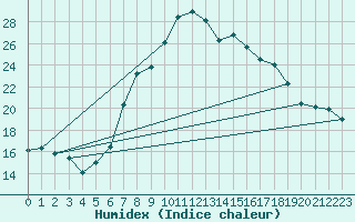 Courbe de l'humidex pour Elm