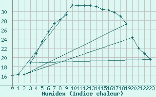 Courbe de l'humidex pour Vesanto Kk