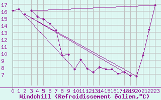 Courbe du refroidissement olien pour Gisborne Aerodrome Aws
