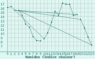 Courbe de l'humidex pour Saint-Antonin-du-Var (83)