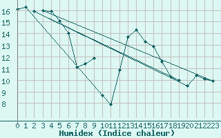 Courbe de l'humidex pour Cieza