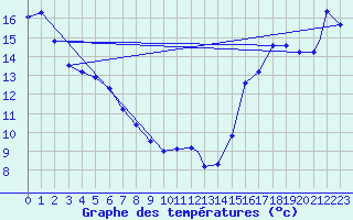 Courbe de tempratures pour Grande Prairie, Alta.