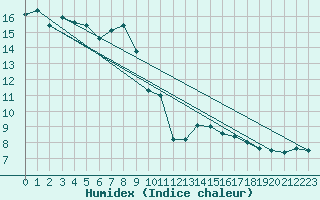 Courbe de l'humidex pour Pertuis - Grand Cros (84)