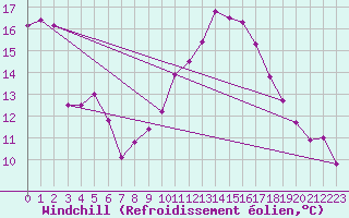 Courbe du refroidissement olien pour Schleiz