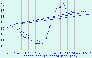 Courbe de tempratures pour Trgueux (22)