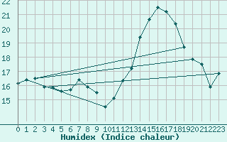 Courbe de l'humidex pour Dunkeswell Aerodrome