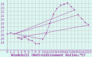 Courbe du refroidissement olien pour Bourg-Saint-Andol (07)