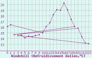 Courbe du refroidissement olien pour Engelberg