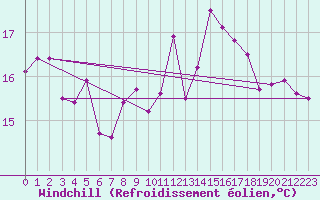 Courbe du refroidissement olien pour Porquerolles (83)