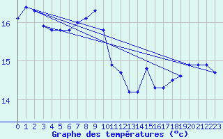 Courbe de tempratures pour Cap de la Hve (76)