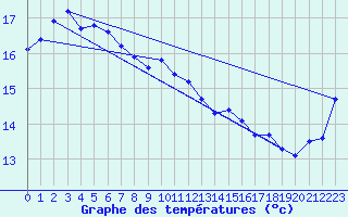 Courbe de tempratures pour Neptune Island