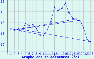 Courbe de tempratures pour Besn (44)