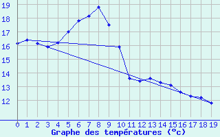 Courbe de tempratures pour Liberec