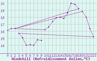 Courbe du refroidissement olien pour Alenon (61)