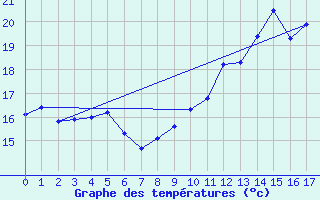 Courbe de tempratures pour Amboise - La Gabillire (37)