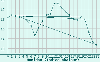 Courbe de l'humidex pour Dornick