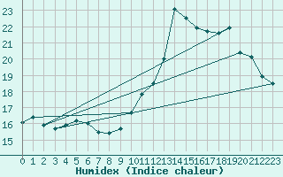 Courbe de l'humidex pour Cap Bar (66)