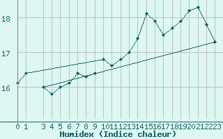 Courbe de l'humidex pour la bouée 6100001